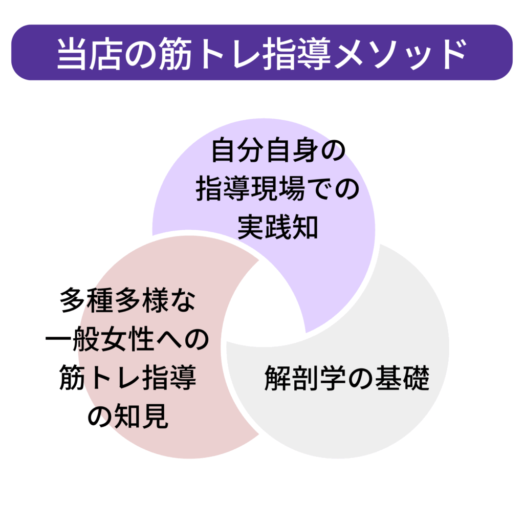 解剖学・一般女性の指導実践・現場経験の三位一体メソッド図